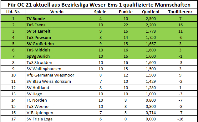 Quali 2021 (Winterpause) Bezirksliga