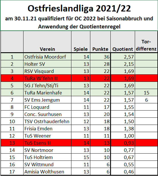 Bezirksliga 30.11.21