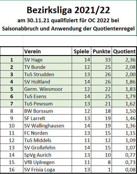 Ostfriesland Liga 30.11.21