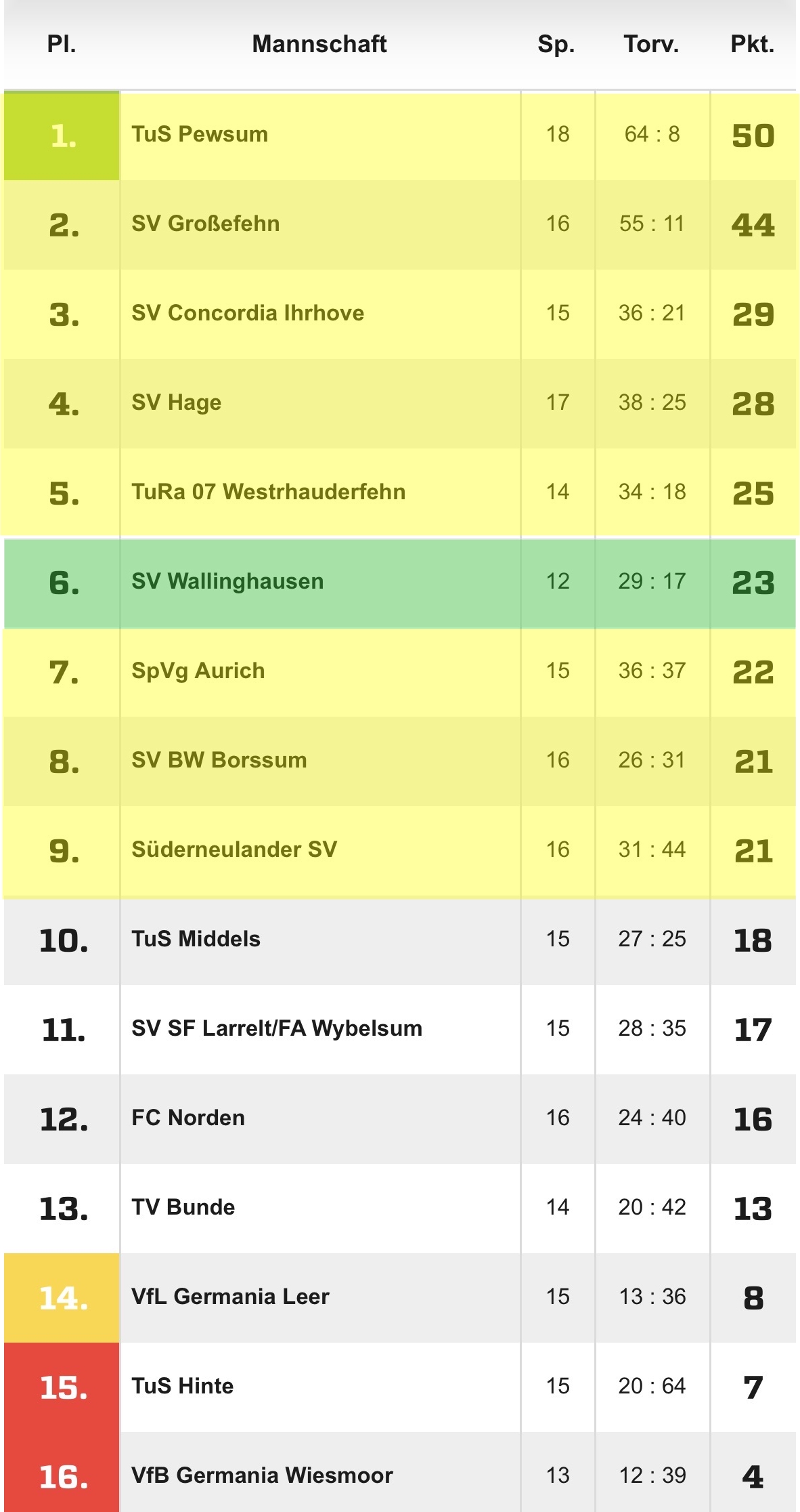 Tabelle BL am 28.02.26